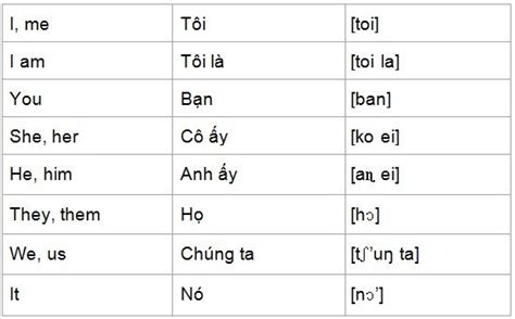 Basic Vietnamese Phrases Useful Vietnamese Words Eviva Tour Vietnamese Words Vietnamese