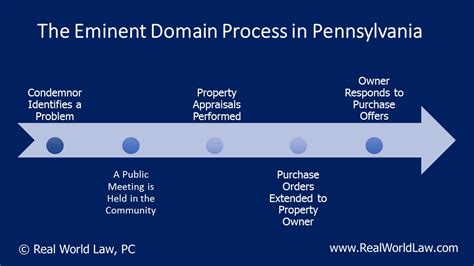 From Planning To Seizing A Timeline Of The Eminent Domain Process
