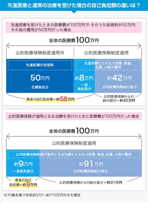 先進医療とは？費用はどれくらい？種類や手続きまで徹底解説！ 医療保険のコラム ｜ 保険見直し本舗 オンラインストア