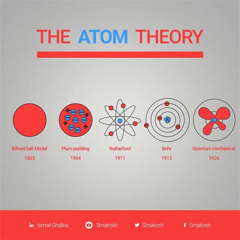 A Brief History Of The Atom Theory Atom Plum Pudding Physics