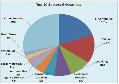 This is kind of fair. Ecommerce Companies Like Flipkart, Amazon Receive Maximum ...