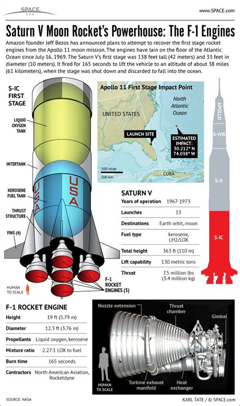 Apollo 11 Moon Rockets F 1 Engines Explained Infographic Space