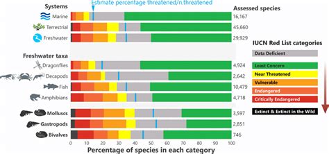 Current Extinction Risk In Different Species Groups Data Was Extracted