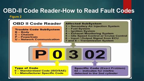 Obd Ii Connector And Fault Codes Explained Youtube