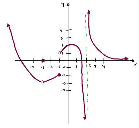 LÍMITES de una función a partir de su gráfica Ejercicios resueltos