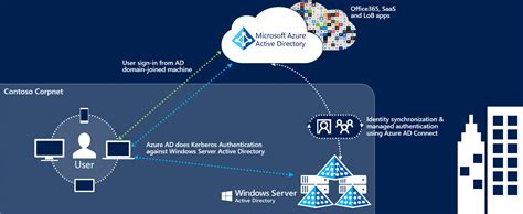 Web applications are incredibly popular. Azure AD Connect: Seamless Single Sign-On | Microsoft Docs