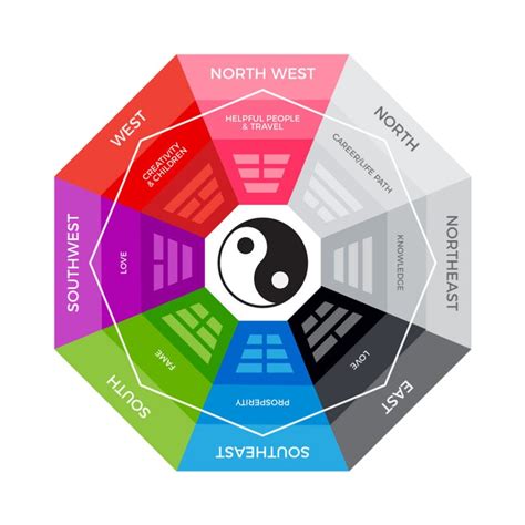 How To Apply The Feng Shui Bagua Map For Increased Energy
