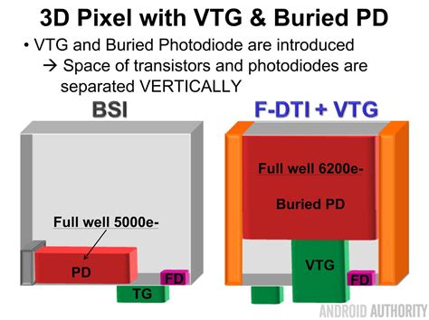 How Isocell Works Inside Samsungs Evolution Of Bsi Camera Sensors