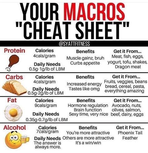 What We Have Here Is Your Macro Cheat Sheet It Covers The Essentials Of The 3 M Muscle Gain