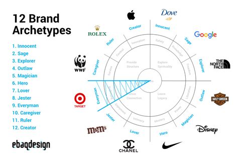 The Everyman Archetype 10 Branding Examples Brand Strategy