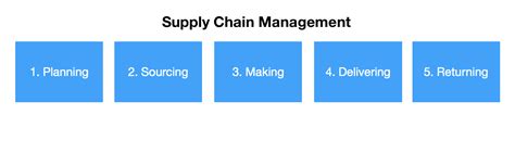 What Is Supply Chain Management Scm Market Business News