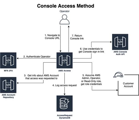 How AMS Accesses Your Account AMS Accelerate User Guide
