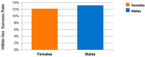 Gender Equity Data Analysis Cihr Competition Success Rates By Gender