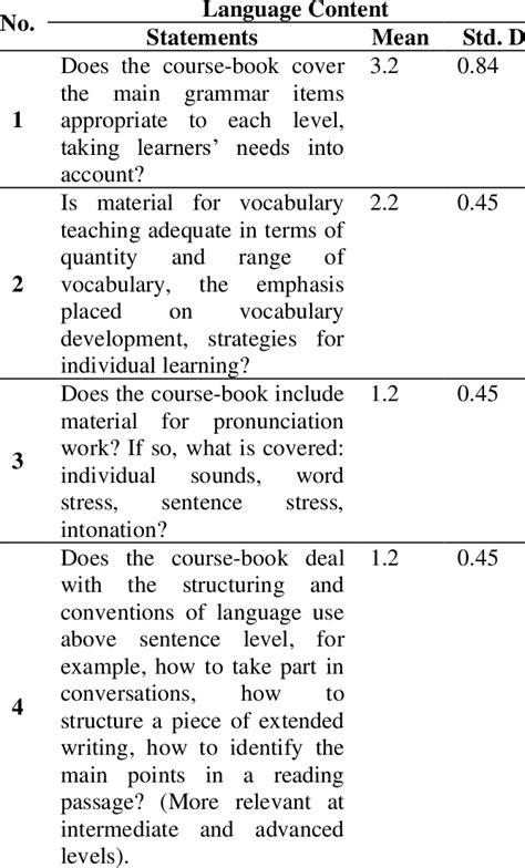 Language Content Of The Textbook Download Scientific Diagram