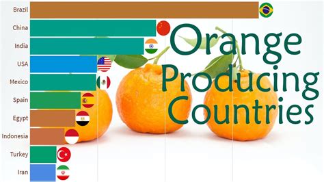 Top 10 Orange Producing Countries 1961 2021 Youtube