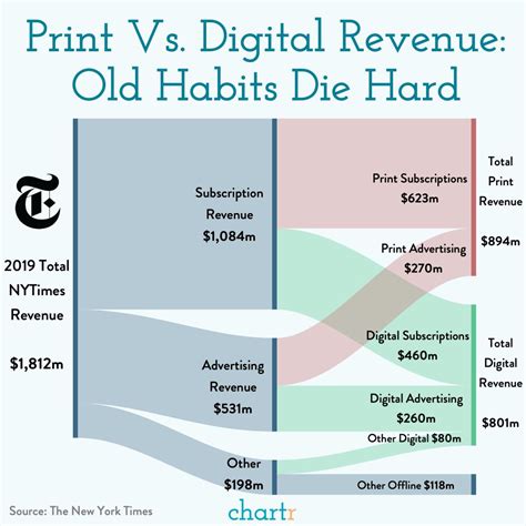 How The New York Times Makes Its Revenue Visual Data