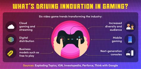 Future Of Video Games Trends Technology And Types Maryville Online