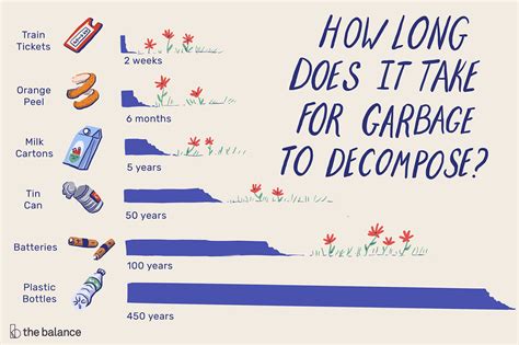 Uncertainty i would say is the main feeling right now. How Long Does It Take Garbage to Decompose?