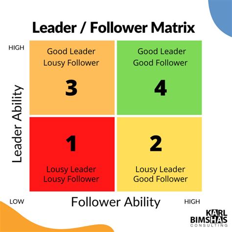 The Leader Follower Matrix Karl Bimshas Consulting