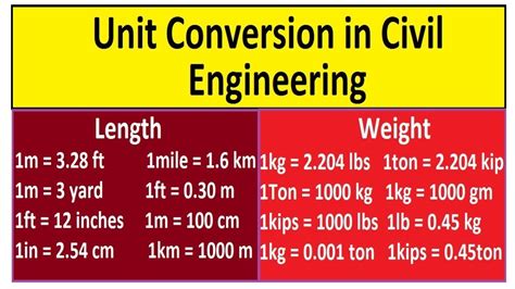 Units Conversion In Civil Engineering Youtube