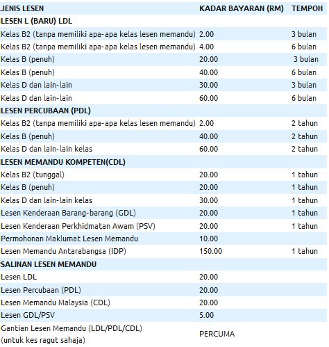 Berikut adalah senarai harga lesen memandu terkini mengikut tahun 2018, turut dikongsikan harga lesen memandu di beberapa buah syarikat tempat belajar v. Harga lesen memandu di Malaysia