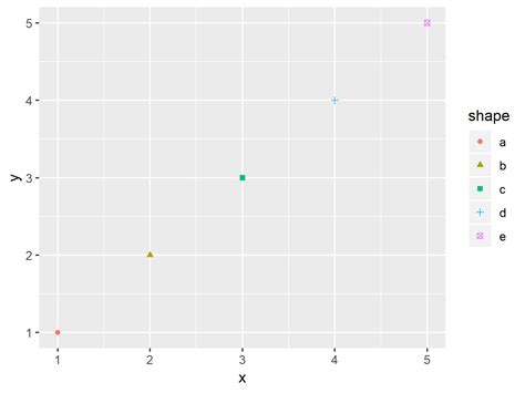 R Combine Multiple Ggplot2 Legends Example Keep Only One Legend