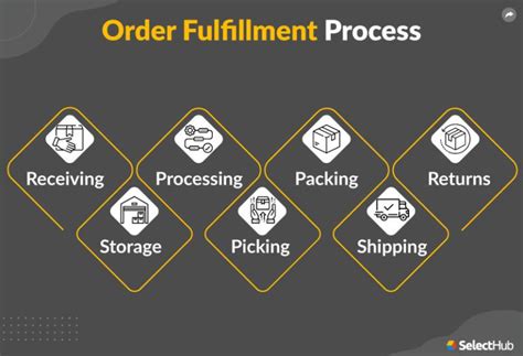 What Is Order Fulfillment Critical Processes And Strategies In 2023