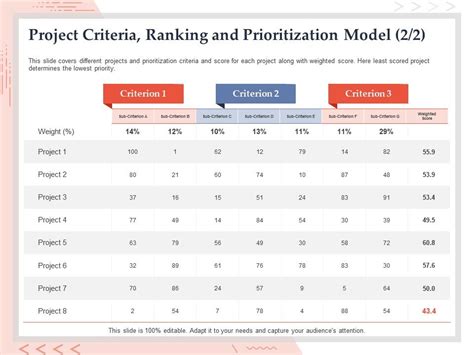 Project Criteria Ranking And Prioritization Model Audiences Ppt