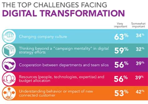 How To Build A Digital Culture For Successful Digital Transformation