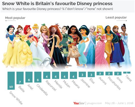 A List Of Disney Princesses