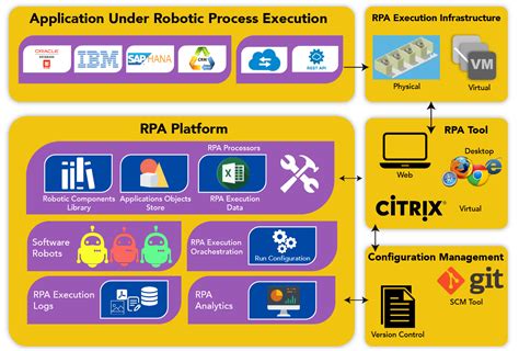Rpa Architecture A Complete Guide To How Rpa Works