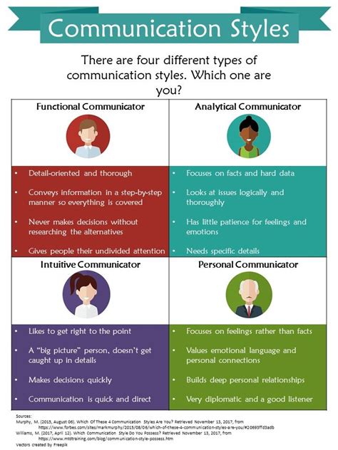 Communication Styles Infographic In 2023 Communication Styles Social