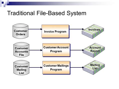Xavier Corner What Is File Based System What Are Its Advantages And