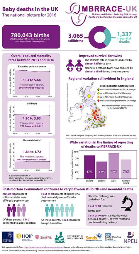 Mbrrace Uk Perinatal Mortality Surveillance Report 2018 Hqip