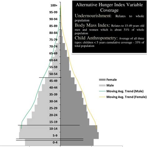 Age Distribution By Sex Census 2001 India Download Scientific Diagram