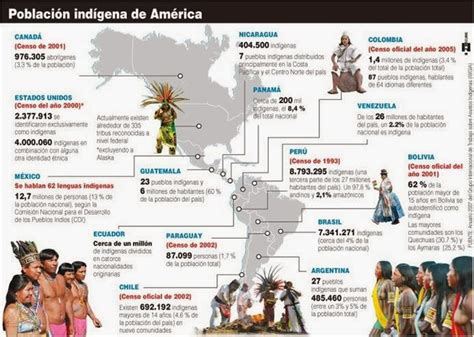 Pueblos Indígenas En América Latina Bitácora Internacional