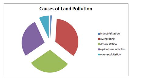 Besides creating excess air pollution, their waste disposal, or lack thereof, greatly pollutes the land and in turn, the water. Land Pollution PPT and PDF for Free Download