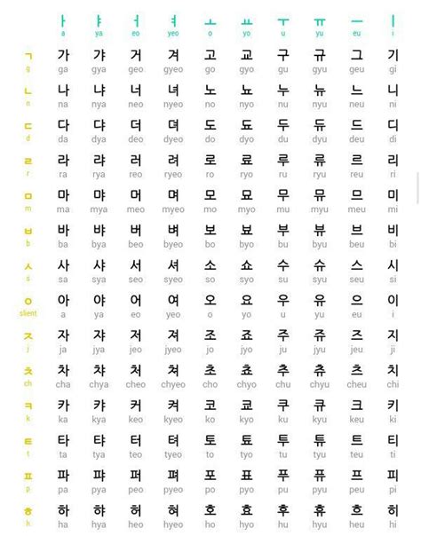 How To Learn Hangul 한글을 배우는 법 Hangul Chart Consonant Vowels