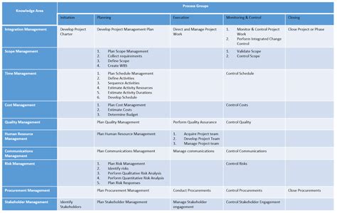 Pmp Knowledge Areas And Process Groups
