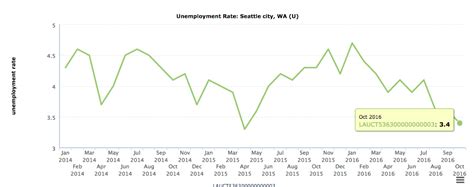 Why Seattles Unemployment Data Just Gave More Reason To Increase