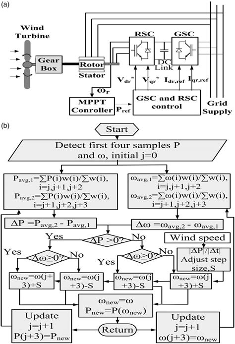 A Configuration Of The Maximum Power Point Tracking Mppt Based