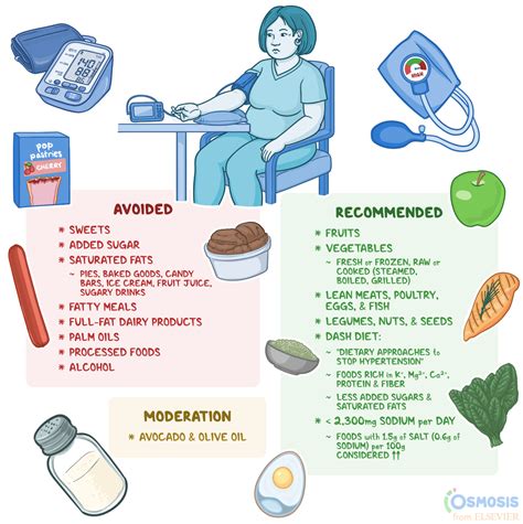 High Blood Pressure Diet What Is It Foods To Eat Salt Intake And