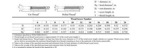 Wood Screw Size Chart