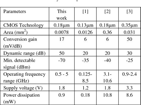 The power amplifier achieved 20.34 dbm output power, while the measured evm for the 802.11n applications is satisfied. Table I from A low-power CMOS RF power detector | Semantic ...
