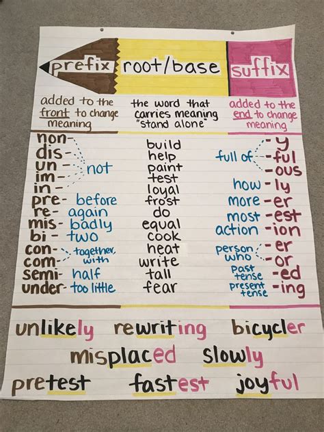 This process continued throughout the week. 3rd grade anchor chart (With images) | Suffixes anchor ...