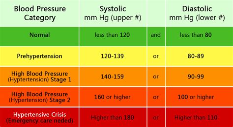 Blood pressure values are generally reported in millimetres of mercury (mmhg). What does my blood pressure reading mean?
