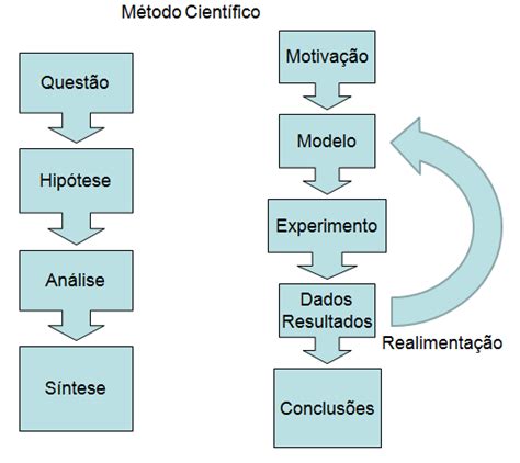 2 Diagramas Simplificados Do Método Científico Tradicional Download