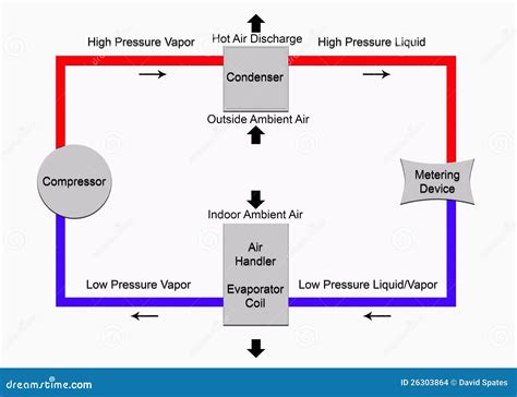 Basic Refrigeration Cycle Stock Illustration Illustration Of Handler