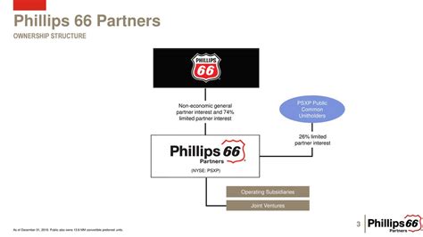Phillips 66 Partners Psxp Investor Presentation Slideshow Nysepsx