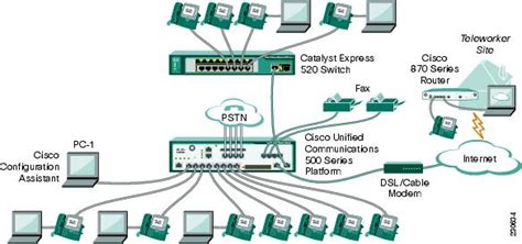 Cisco Smart Business Communications System Teleworker Setup Cisco
